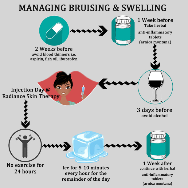 Managing Bruising and Swelling